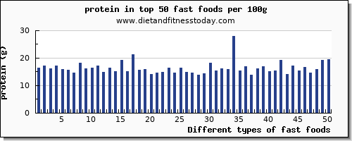 fast foods protein per 100g